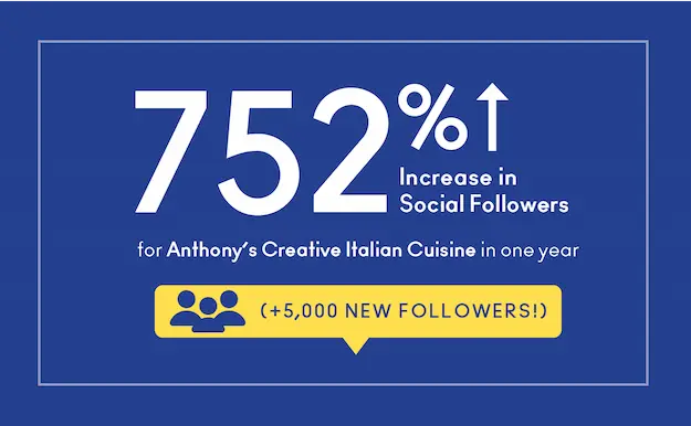 Social Media Growth for Anthony's Creative Italian restaurant